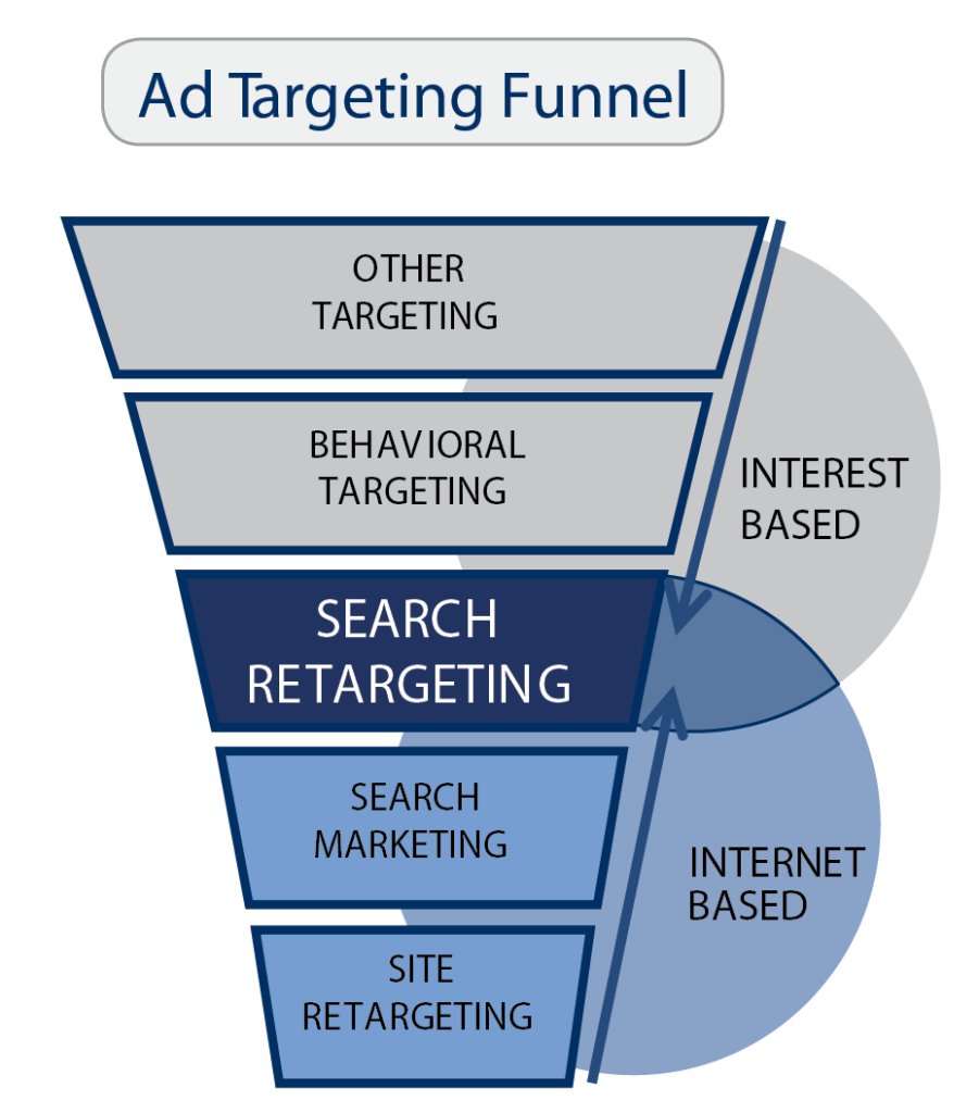 Post Search Retargeting Ad Funnel